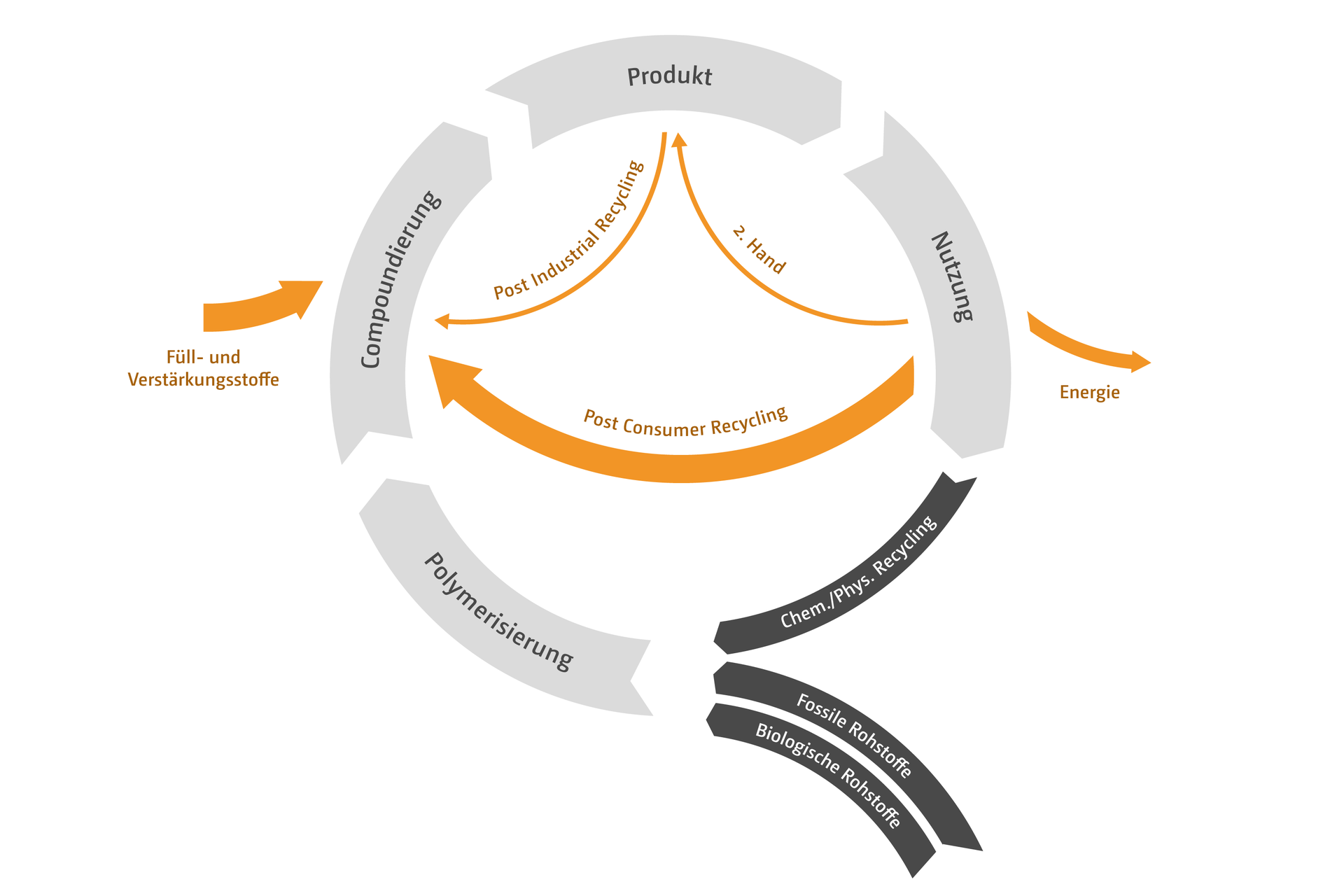 Grafik des Recycling Kreislaufs | © Leistritz AG