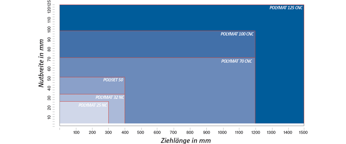 Leistungsdaten der Nutenziehmaschinen in einer Grafik | © Leistritz AG
